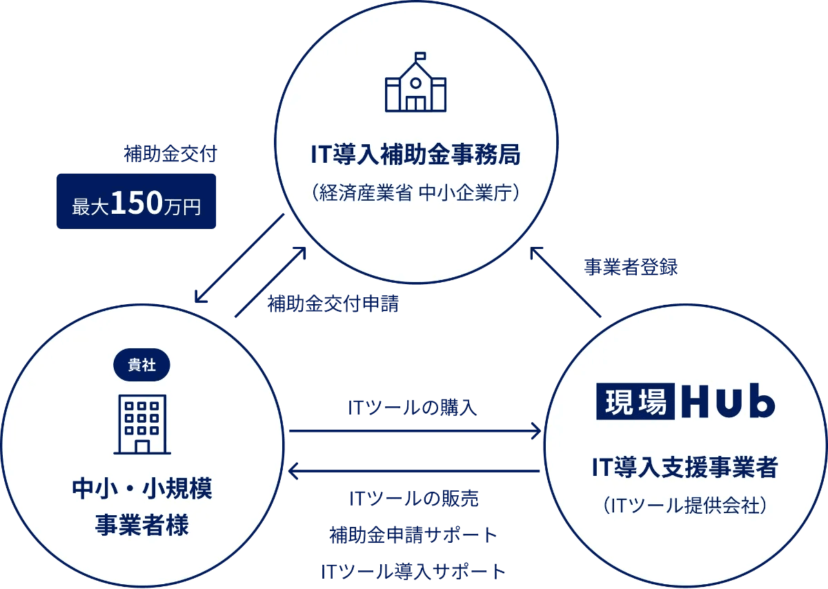 IT導入補助金の説明
